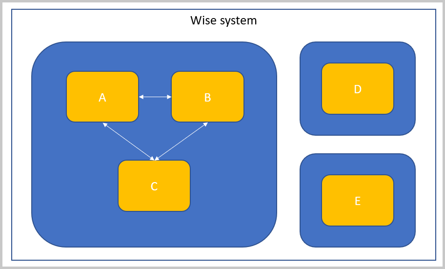 A simple graphic showing the relationship between libraries within a Wise system. The graphic indicates that Libraries A, B, and C collaborate with one another, while Libraries D and E are separate and do not take part in the collaboration.