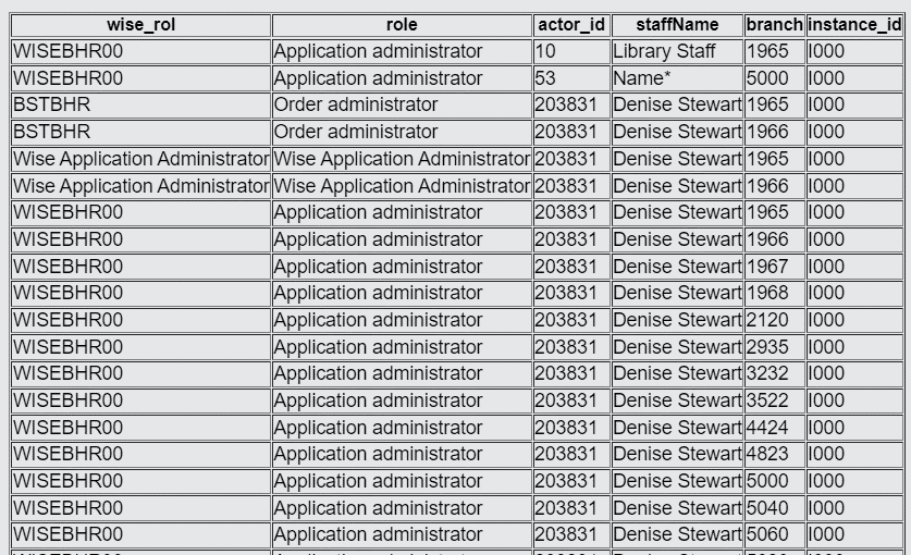 Staff User Privileges for a specific library example SQL report